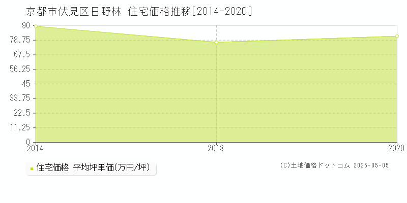 京都市伏見区日野林の住宅価格推移グラフ 