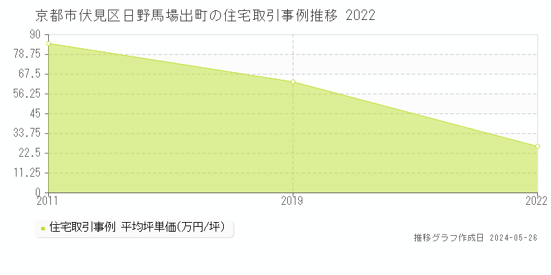 京都市伏見区日野馬場出町の住宅取引価格推移グラフ 