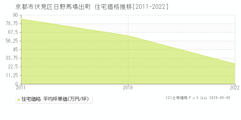 日野馬場出町(京都市伏見区)の住宅価格推移グラフ(坪単価)[2011-2022年]