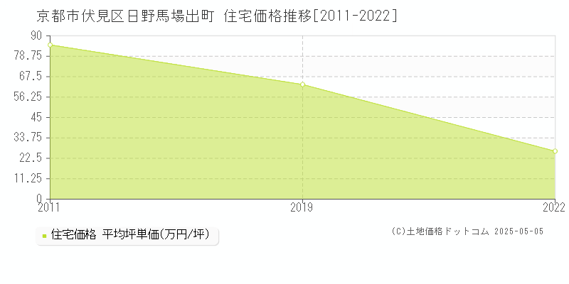 京都市伏見区日野馬場出町の住宅価格推移グラフ 