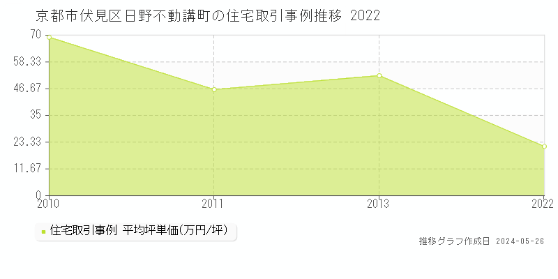 京都市伏見区日野不動講町の住宅価格推移グラフ 
