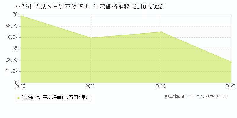 日野不動講町(京都市伏見区)の住宅価格推移グラフ(坪単価)[2010-2022年]