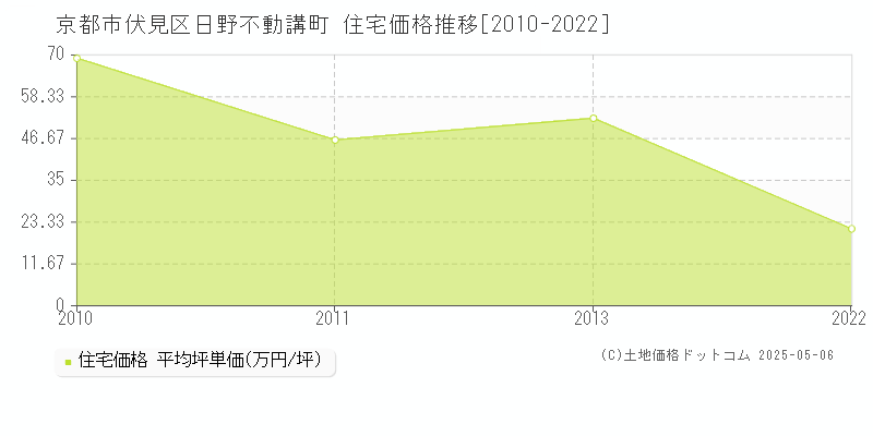 京都市伏見区日野不動講町の住宅価格推移グラフ 