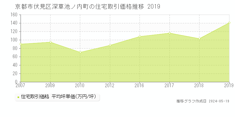 京都市伏見区深草池ノ内町の住宅取引価格推移グラフ 
