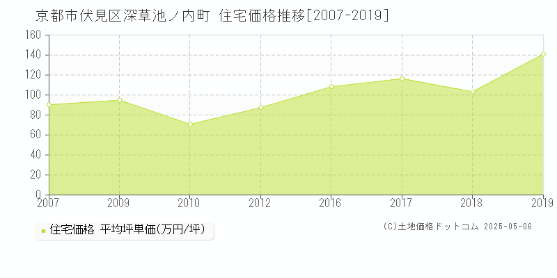 深草池ノ内町(京都市伏見区)の住宅価格推移グラフ(坪単価)[2007-2019年]