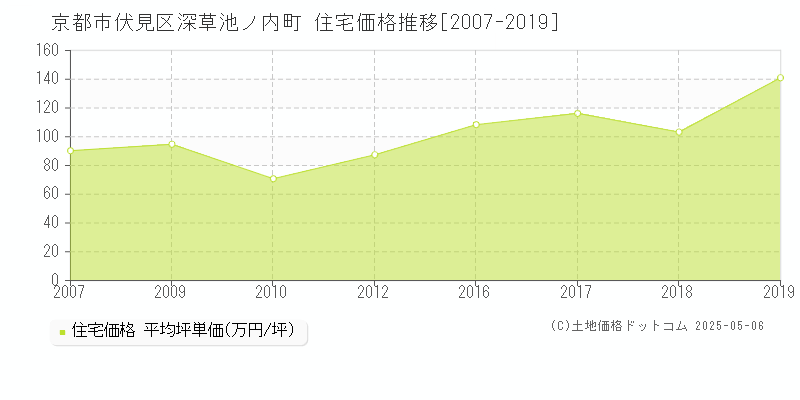 京都市伏見区深草池ノ内町の住宅取引価格推移グラフ 