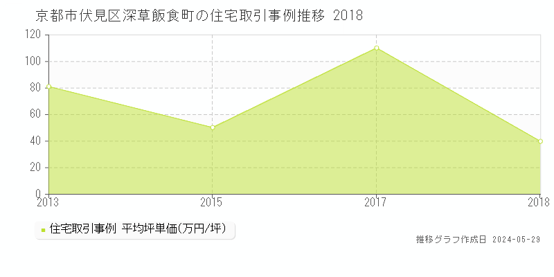 京都市伏見区深草飯食町の住宅価格推移グラフ 