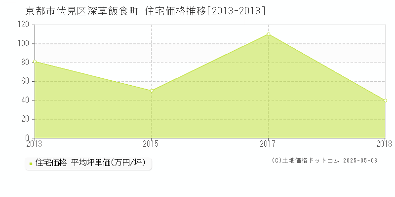 深草飯食町(京都市伏見区)の住宅価格推移グラフ(坪単価)[2013-2018年]
