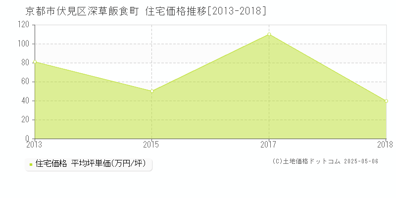 京都市伏見区深草飯食町の住宅価格推移グラフ 