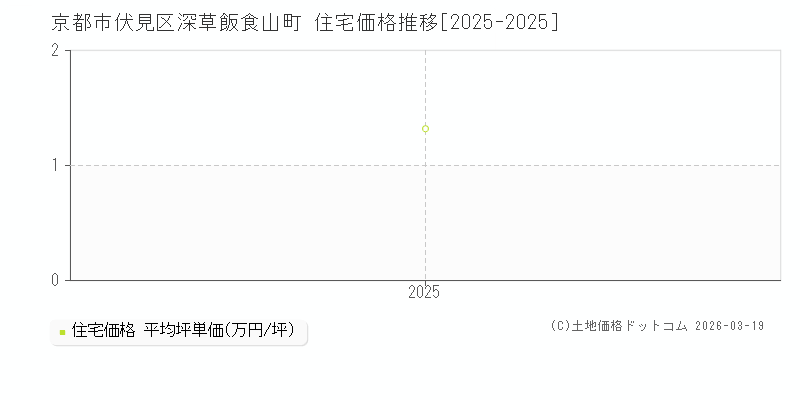 深草飯食山町(京都市伏見区)の住宅価格推移グラフ(坪単価)[2025-2025年]
