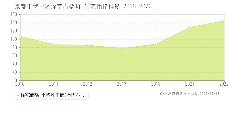 深草石橋町(京都市伏見区)の住宅価格推移グラフ(坪単価)[2010-2022年]