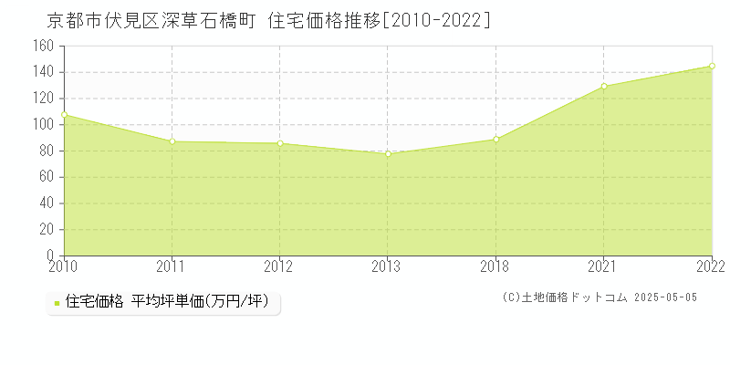 京都市伏見区深草石橋町の住宅価格推移グラフ 