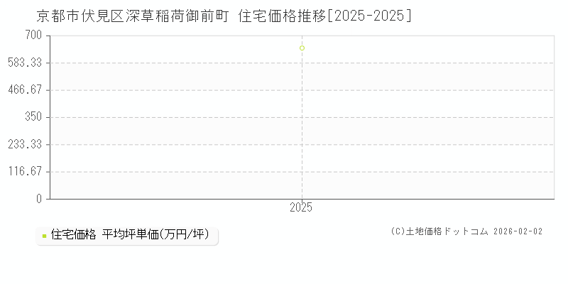 深草稲荷御前町(京都市伏見区)の住宅価格推移グラフ(坪単価)[2025-2025年]