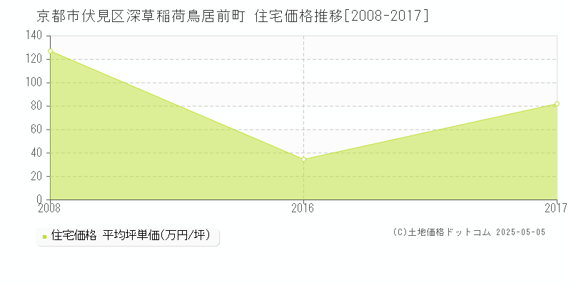 深草稲荷鳥居前町(京都市伏見区)の住宅価格推移グラフ(坪単価)[2008-2017年]