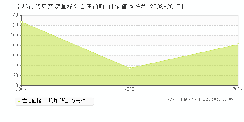 京都市伏見区深草稲荷鳥居前町の住宅取引価格推移グラフ 