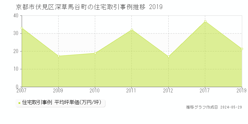 京都市伏見区深草馬谷町の住宅価格推移グラフ 