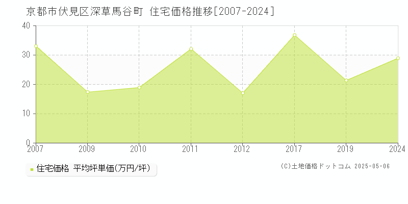 深草馬谷町(京都市伏見区)の住宅価格推移グラフ(坪単価)[2007-2024年]