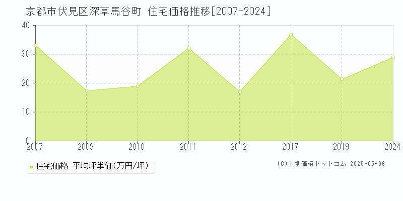 京都市伏見区深草馬谷町の住宅価格推移グラフ 