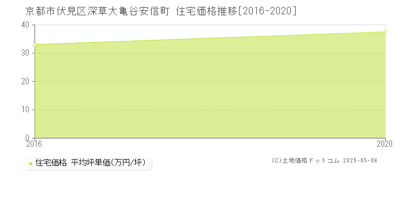 深草大亀谷安信町(京都市伏見区)の住宅価格推移グラフ(坪単価)[2016-2020年]