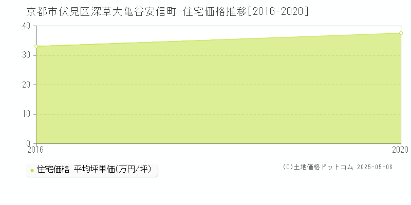 京都市伏見区深草大亀谷安信町の住宅価格推移グラフ 