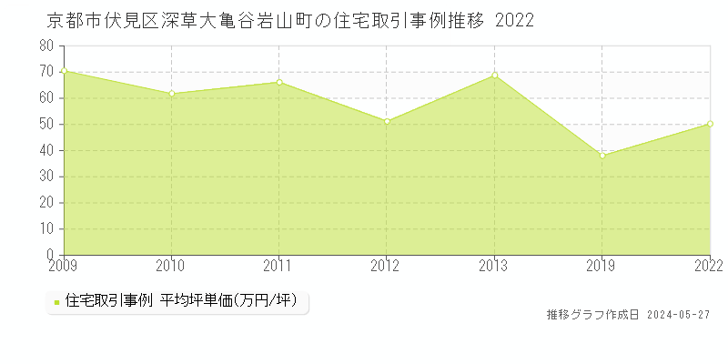 京都市伏見区深草大亀谷岩山町の住宅価格推移グラフ 