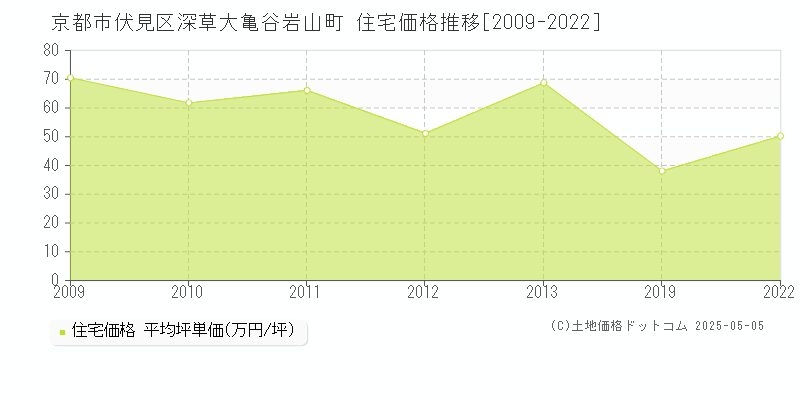 深草大亀谷岩山町(京都市伏見区)の住宅価格推移グラフ(坪単価)[2009-2022年]