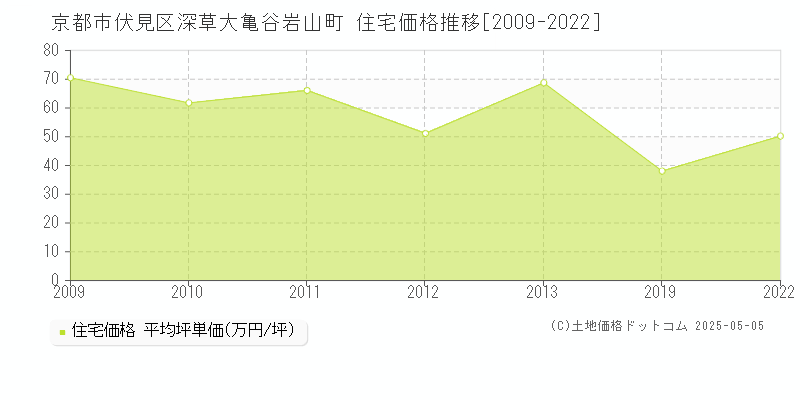 京都市伏見区深草大亀谷岩山町の住宅価格推移グラフ 