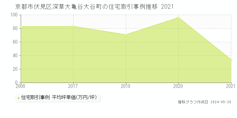 京都市伏見区深草大亀谷大谷町の住宅価格推移グラフ 