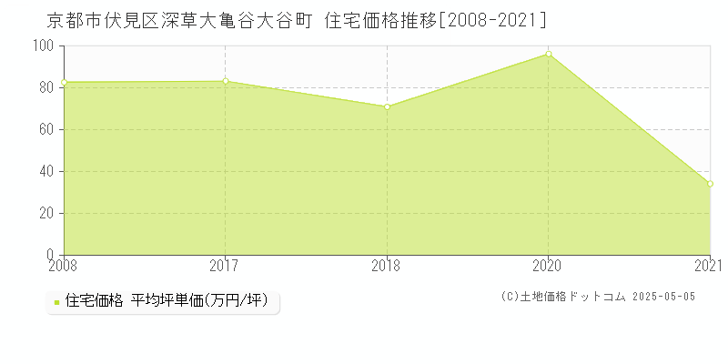深草大亀谷大谷町(京都市伏見区)の住宅価格推移グラフ(坪単価)[2008-2021年]