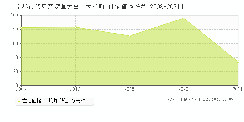 京都市伏見区深草大亀谷大谷町の住宅価格推移グラフ 