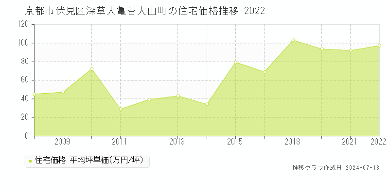 京都市伏見区深草大亀谷大山町の住宅価格推移グラフ 