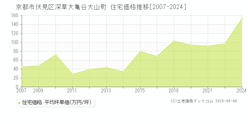 深草大亀谷大山町(京都市伏見区)の住宅価格推移グラフ(坪単価)[2007-2024年]