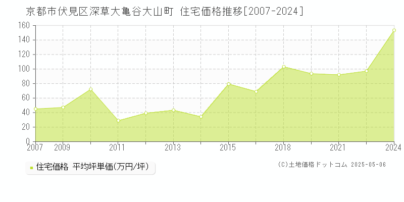 京都市伏見区深草大亀谷大山町の住宅価格推移グラフ 