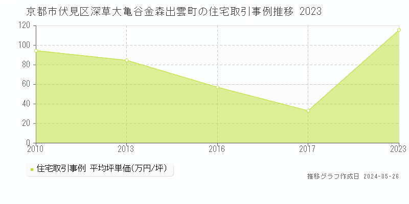 京都市伏見区深草大亀谷金森出雲町の住宅価格推移グラフ 