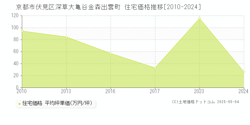 深草大亀谷金森出雲町(京都市伏見区)の住宅価格推移グラフ(坪単価)[2010-2024年]