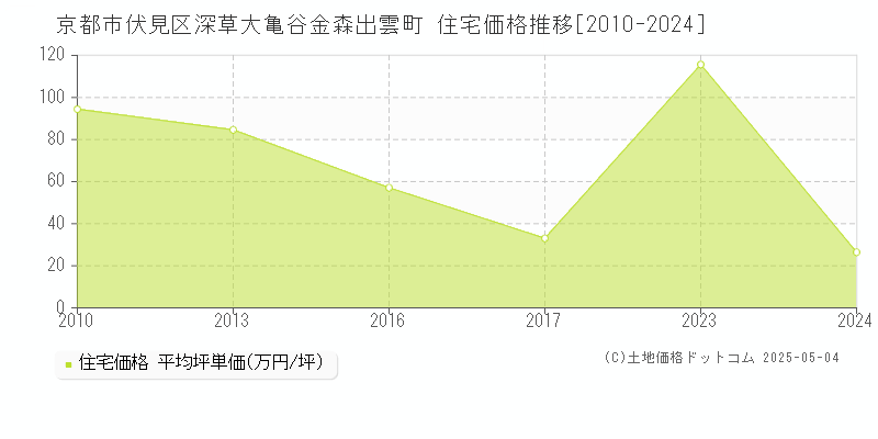 京都市伏見区深草大亀谷金森出雲町の住宅価格推移グラフ 