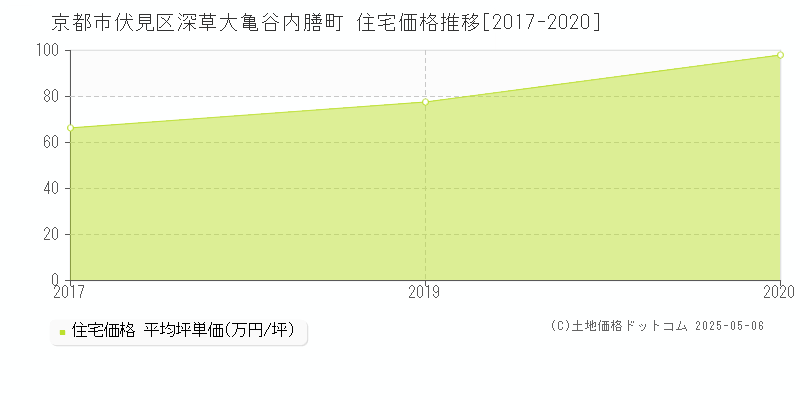 深草大亀谷内膳町(京都市伏見区)の住宅価格推移グラフ(坪単価)[2017-2020年]