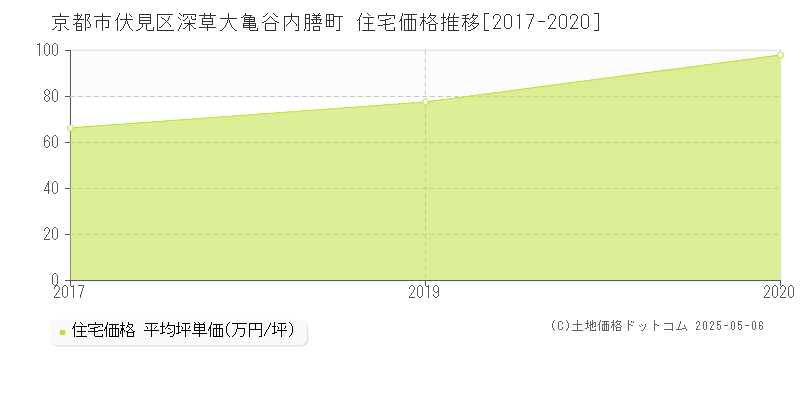 京都市伏見区深草大亀谷内膳町の住宅価格推移グラフ 