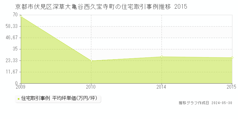 京都市伏見区深草大亀谷西久宝寺町の住宅価格推移グラフ 