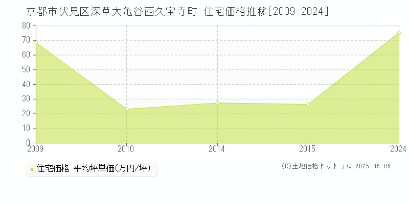 深草大亀谷西久宝寺町(京都市伏見区)の住宅価格推移グラフ(坪単価)[2009-2024年]