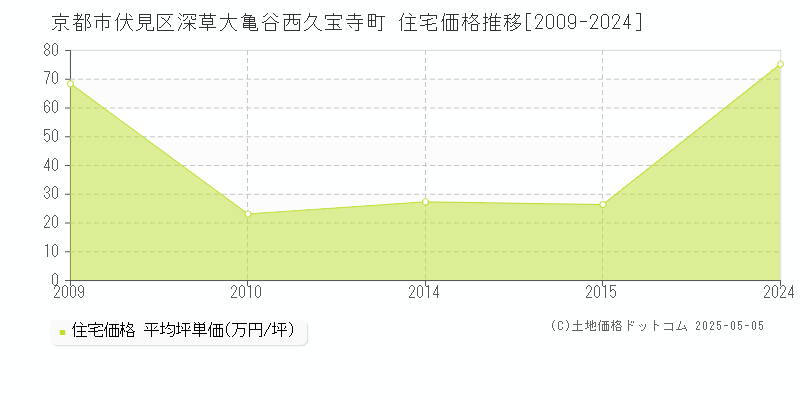 京都市伏見区深草大亀谷西久宝寺町の住宅価格推移グラフ 