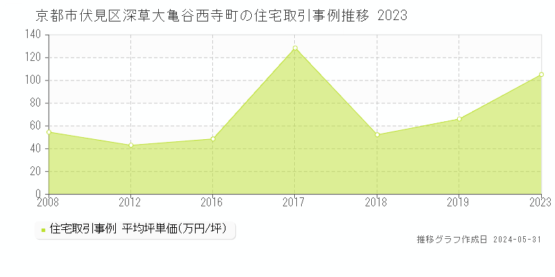 京都市伏見区深草大亀谷西寺町の住宅価格推移グラフ 
