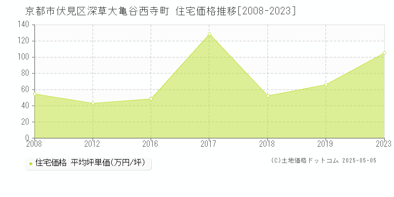 深草大亀谷西寺町(京都市伏見区)の住宅価格推移グラフ(坪単価)[2008-2023年]