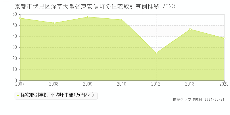 京都市伏見区深草大亀谷東安信町の住宅価格推移グラフ 