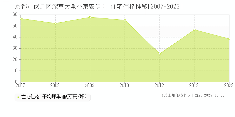 深草大亀谷東安信町(京都市伏見区)の住宅価格推移グラフ(坪単価)[2007-2023年]