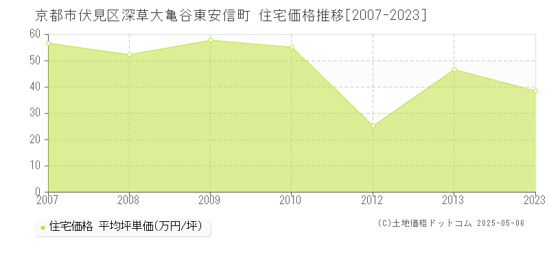 京都市伏見区深草大亀谷東安信町の住宅価格推移グラフ 