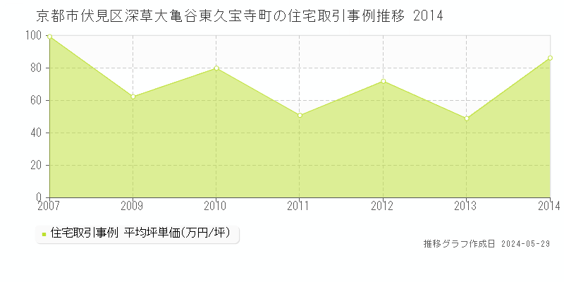 京都市伏見区深草大亀谷東久宝寺町の住宅価格推移グラフ 