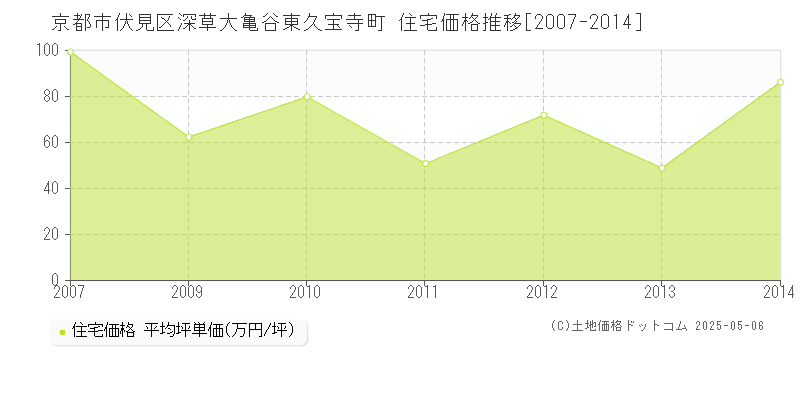 深草大亀谷東久宝寺町(京都市伏見区)の住宅価格推移グラフ(坪単価)[2007-2014年]