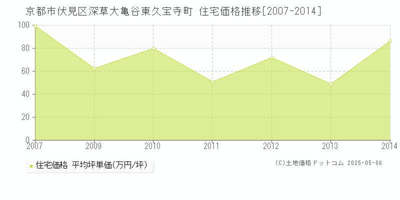 京都市伏見区深草大亀谷東久宝寺町の住宅価格推移グラフ 