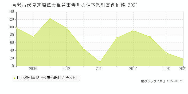 京都市伏見区深草大亀谷東寺町の住宅価格推移グラフ 